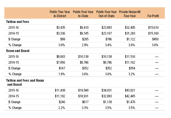 Table showing college tuition