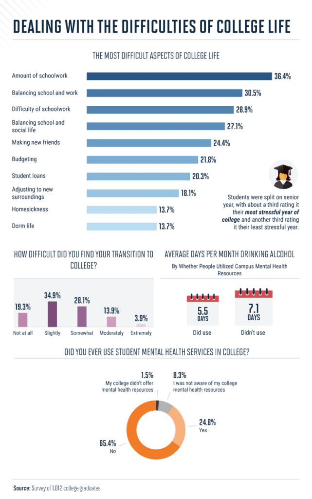 Infographic explaining how to deal with difficulties of college life