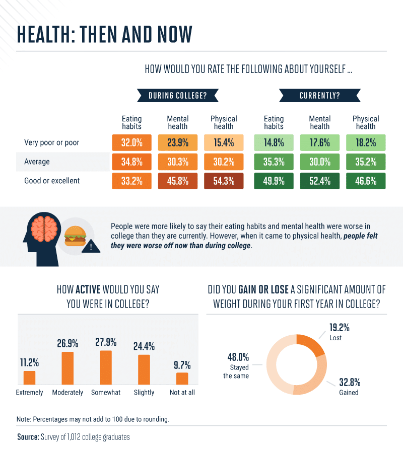 Infographic with data about college student health
