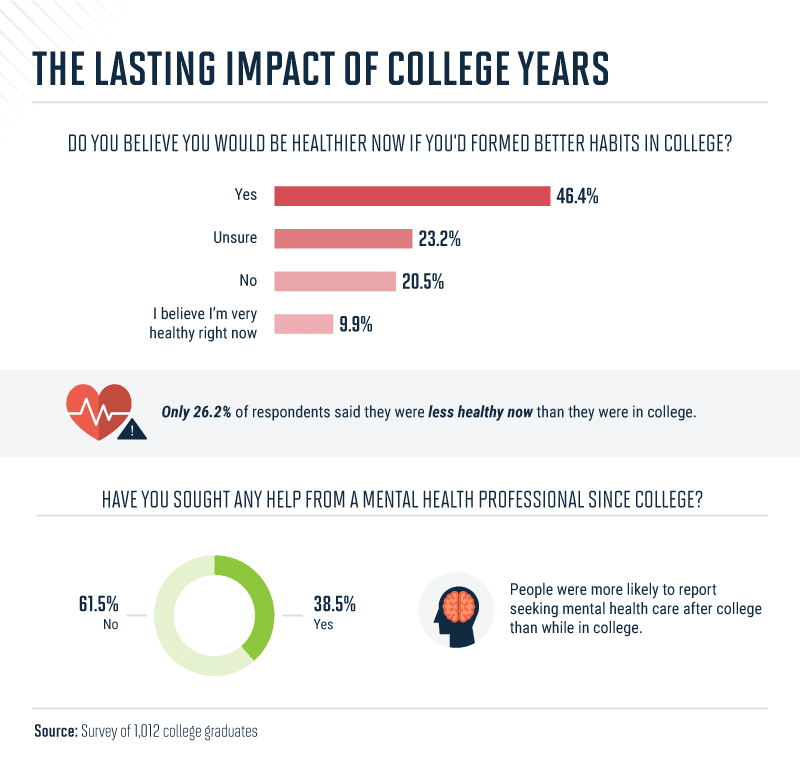 Infographic discussing the impact of college on health