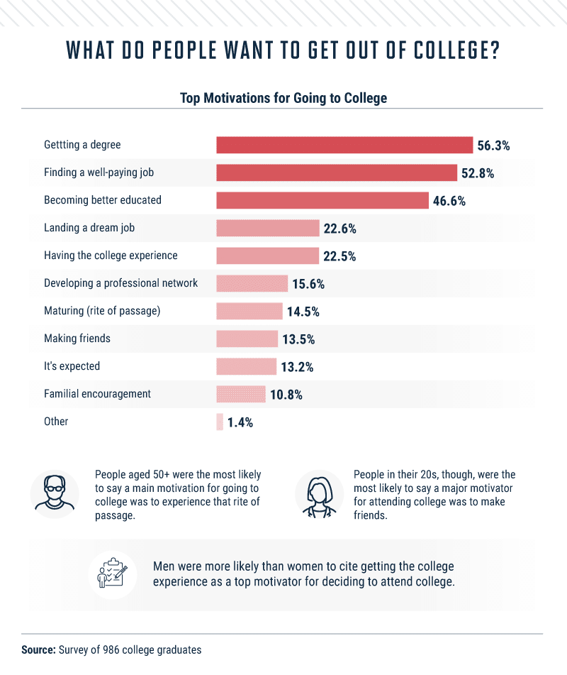 Infographic with graph of what students want out of college