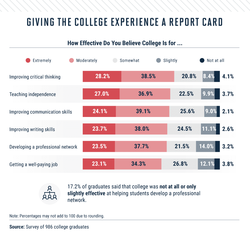 Infographic with a survey of the college experience
