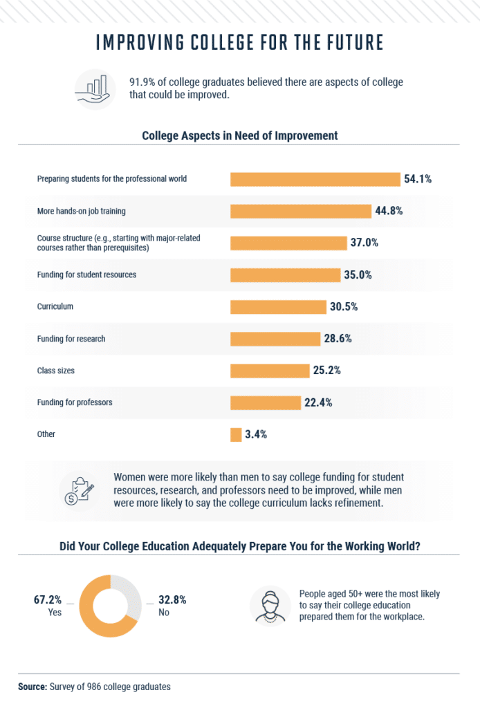 Infographic with graph of college aspects that need improvement