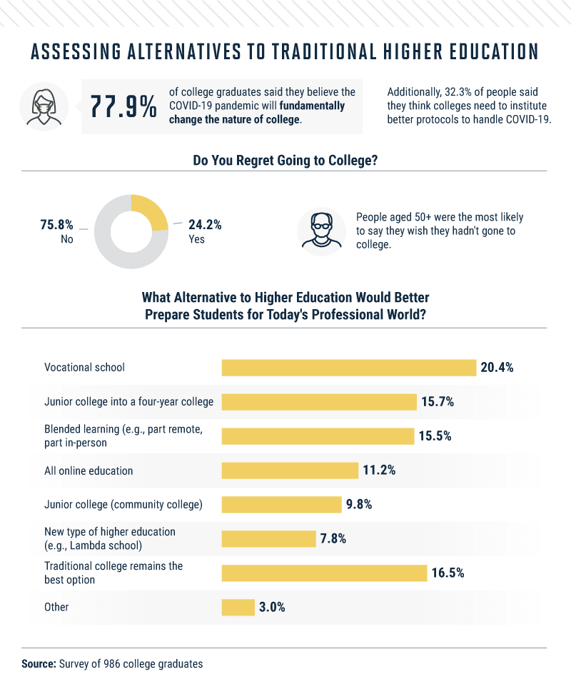 Infographic discussing alternatives of traditional higher education