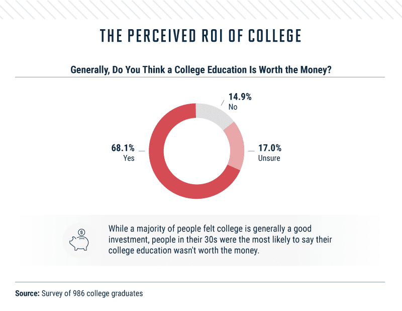 Infographic covering the perceived ROI of college