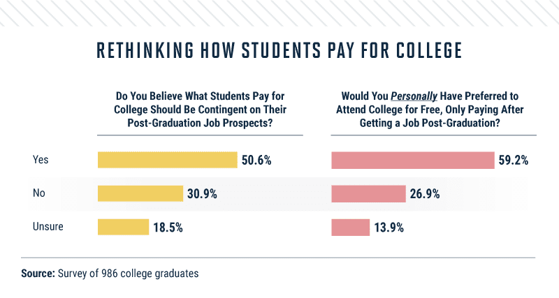 Infographic with survey of how students pay for college