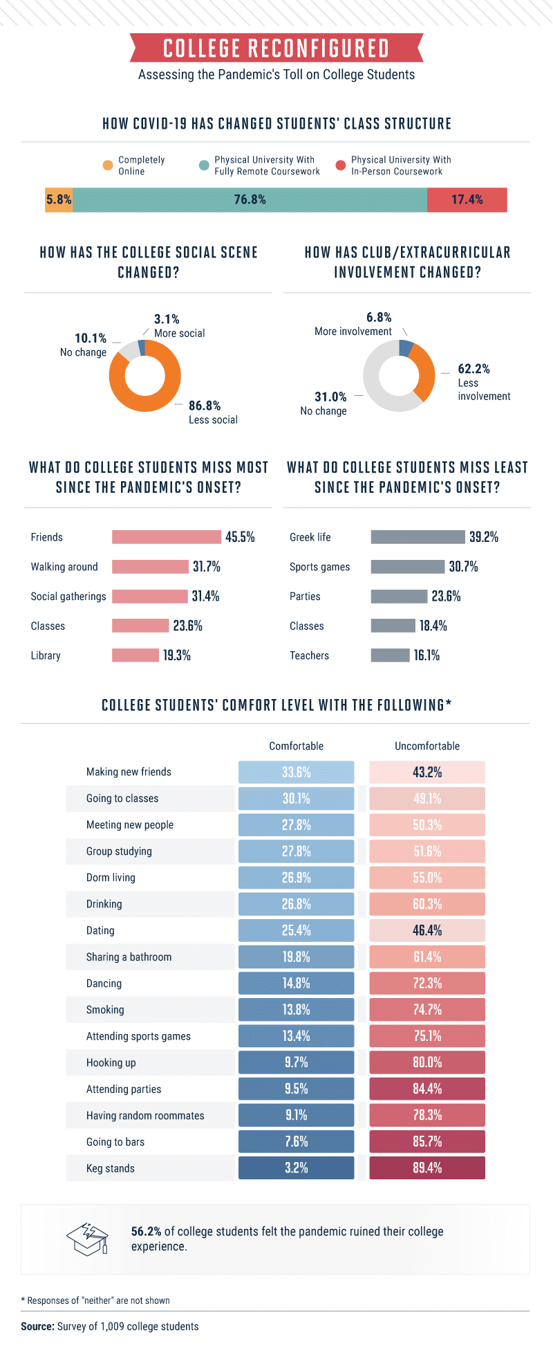 Infographic covering the effects of COVID on college students