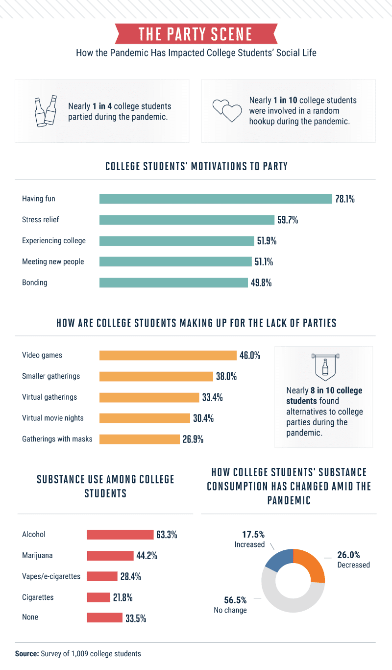 Infographic covering the college party scene