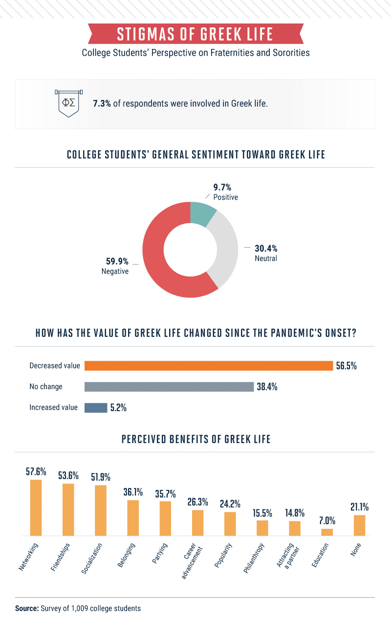 Infographic covering stigmas of Greek life