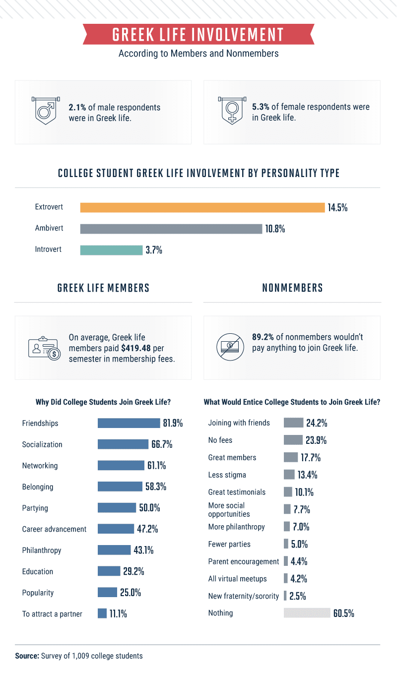 Infographic covering Greek life involvement