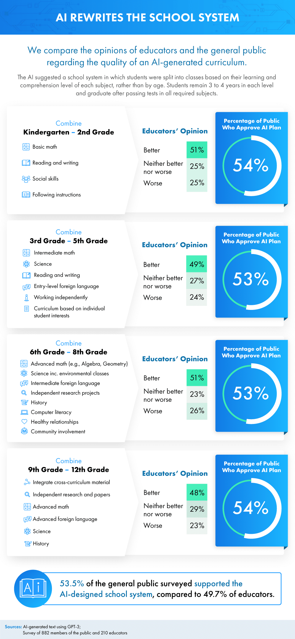 Infographic about AI shaping the school system