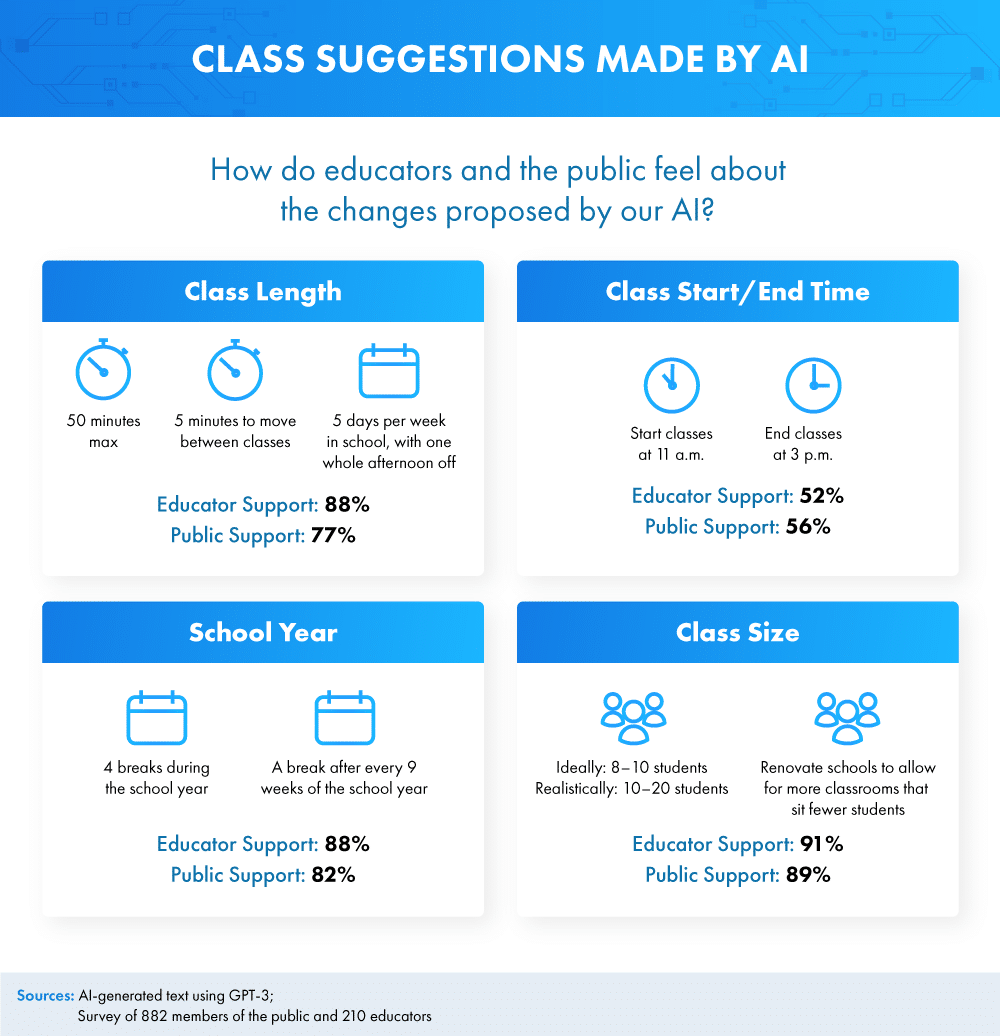 Infographic about class suggestions made by AI