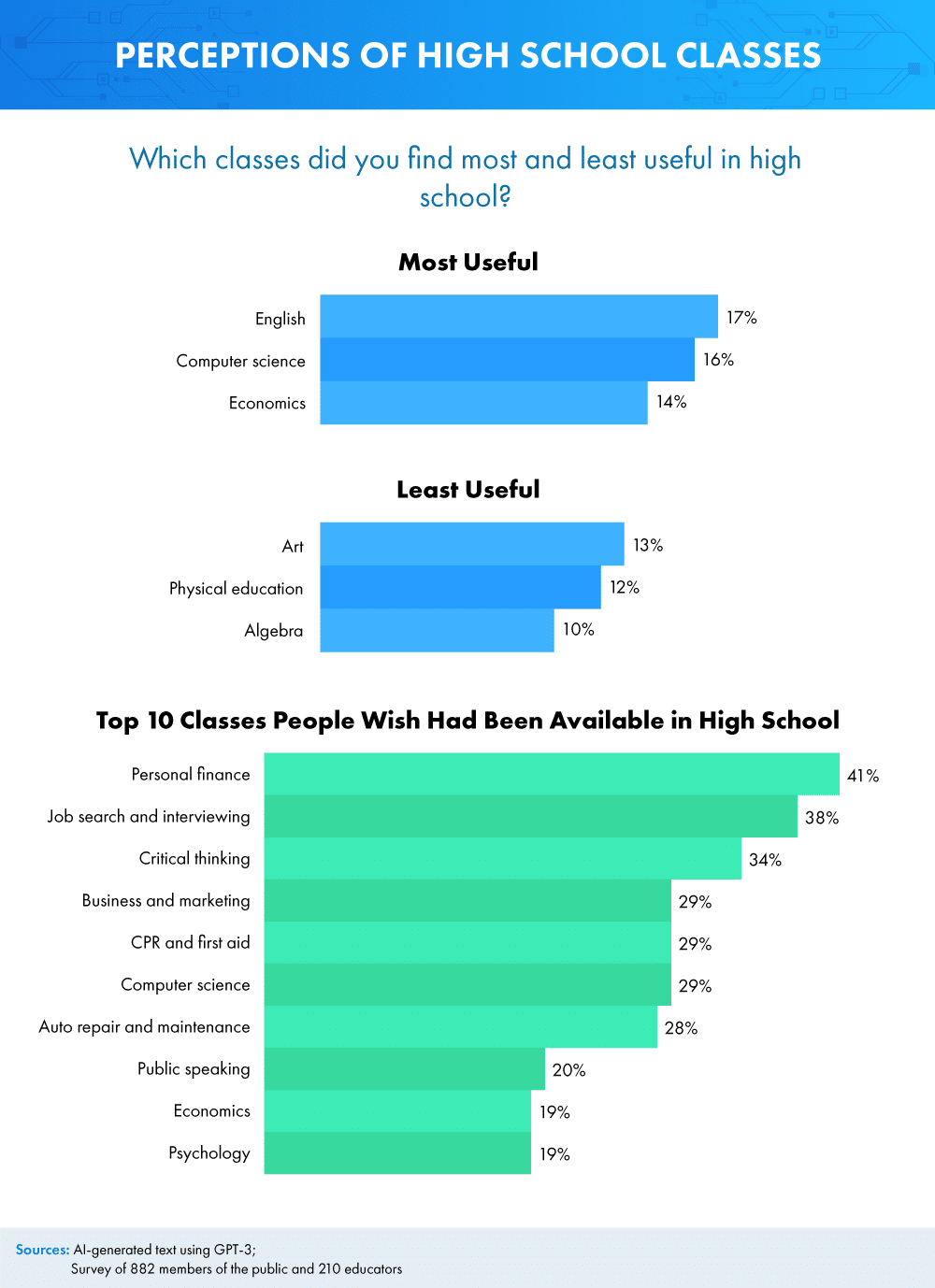 Infographic about perceptions of high school classes