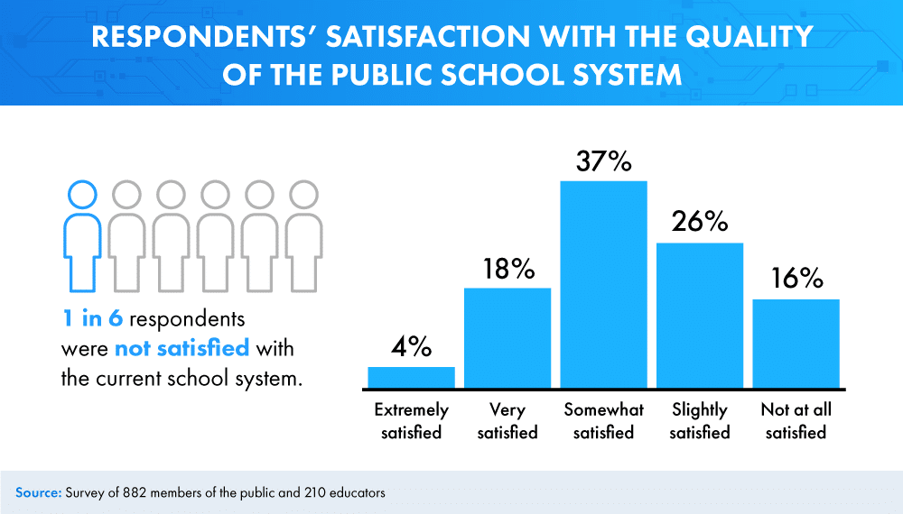 Table showing data about student satisfaction with public school system
